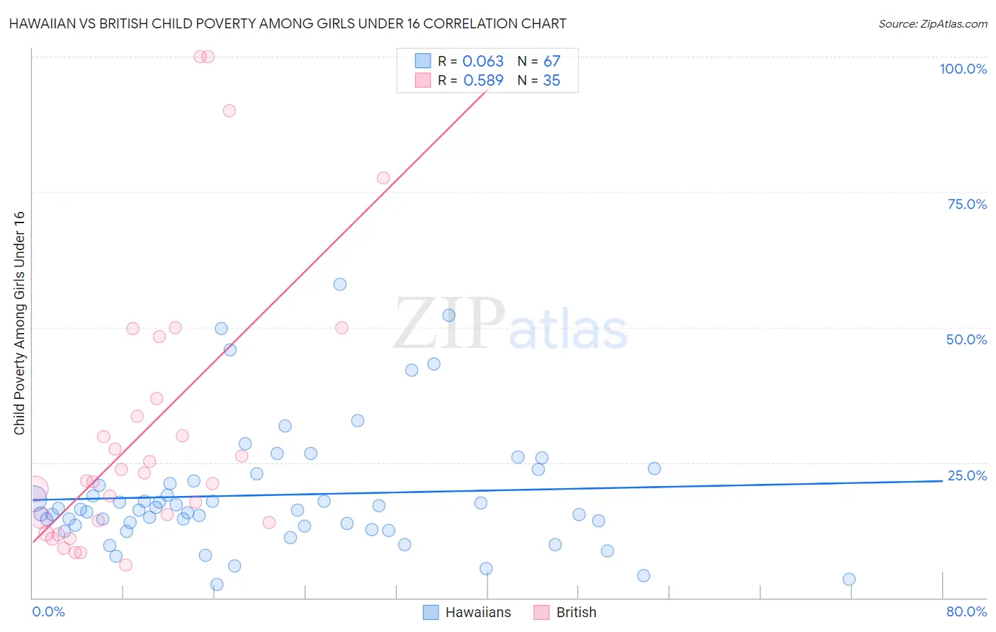 Hawaiian vs British Child Poverty Among Girls Under 16