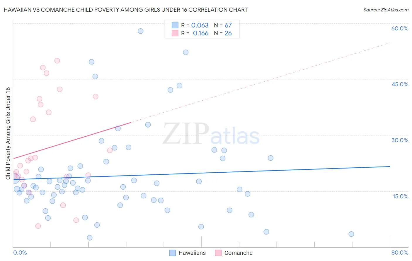 Hawaiian vs Comanche Child Poverty Among Girls Under 16