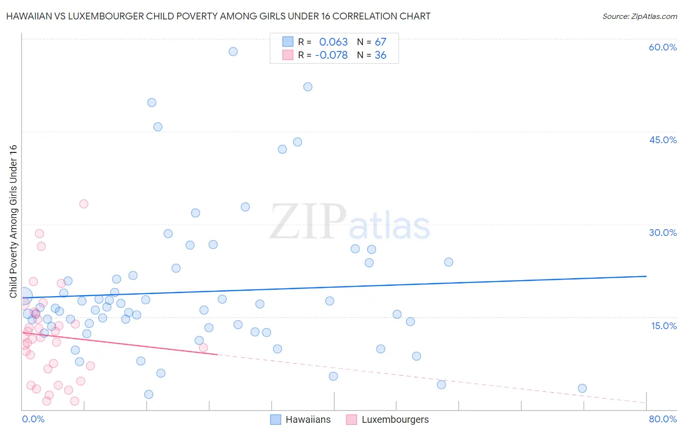 Hawaiian vs Luxembourger Child Poverty Among Girls Under 16