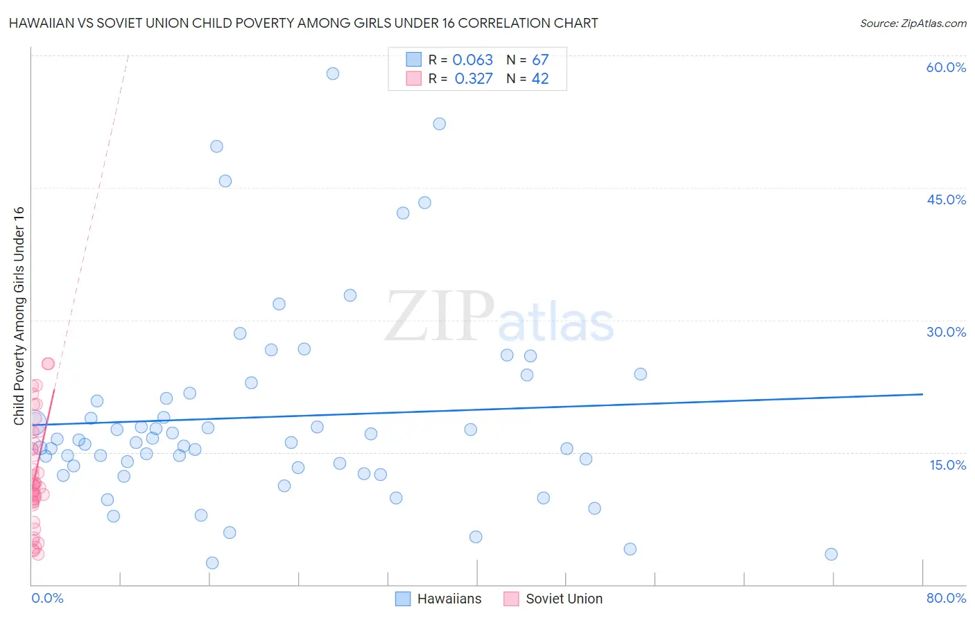 Hawaiian vs Soviet Union Child Poverty Among Girls Under 16