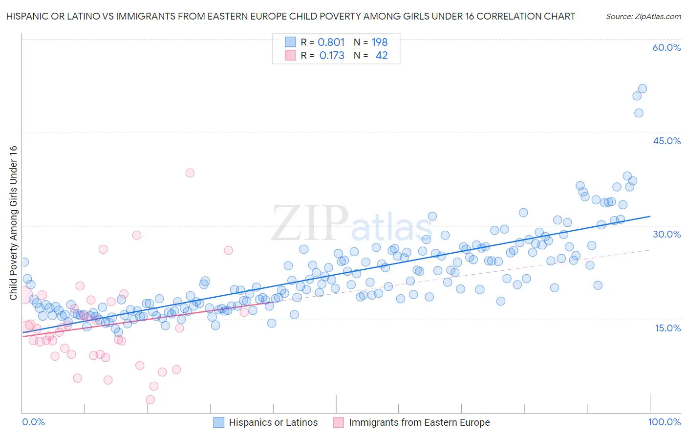 Hispanic or Latino vs Immigrants from Eastern Europe Child Poverty Among Girls Under 16