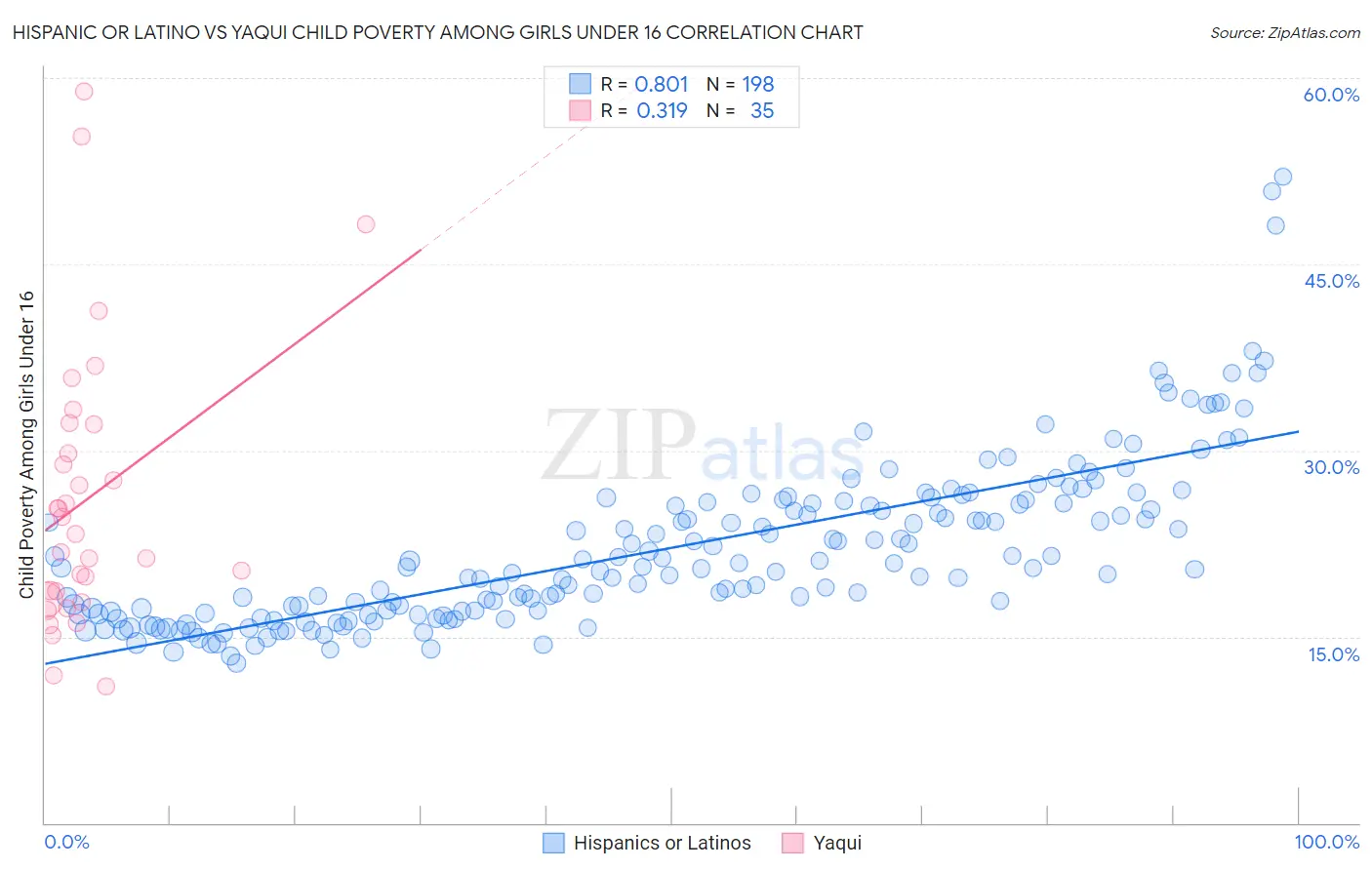 Hispanic or Latino vs Yaqui Child Poverty Among Girls Under 16