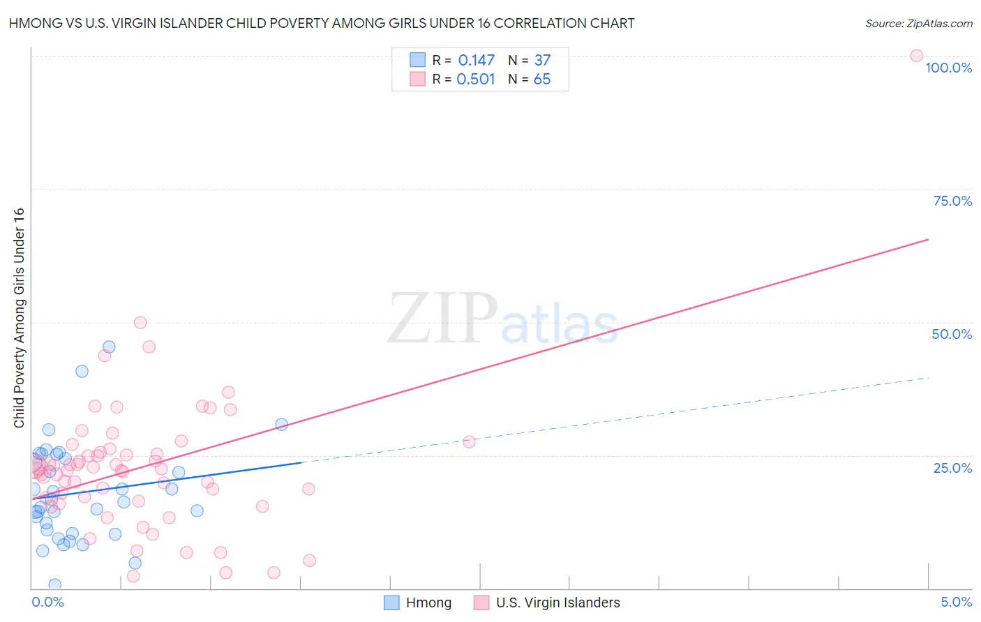 Hmong vs U.S. Virgin Islander Child Poverty Among Girls Under 16