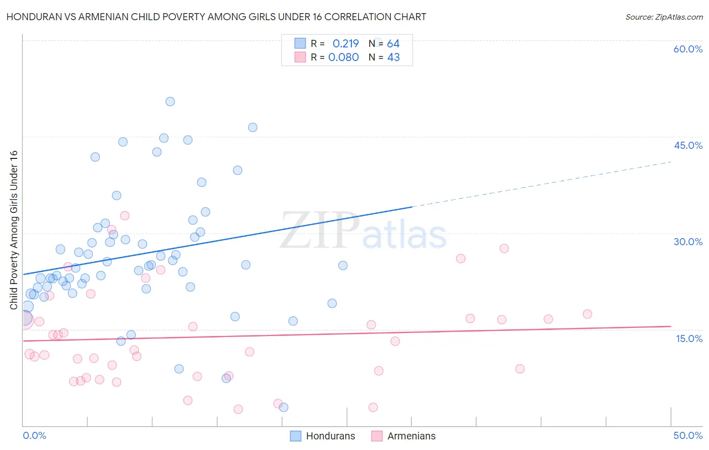 Honduran vs Armenian Child Poverty Among Girls Under 16