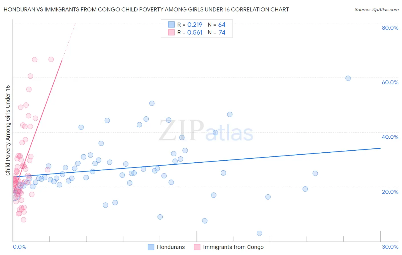 Honduran vs Immigrants from Congo Child Poverty Among Girls Under 16