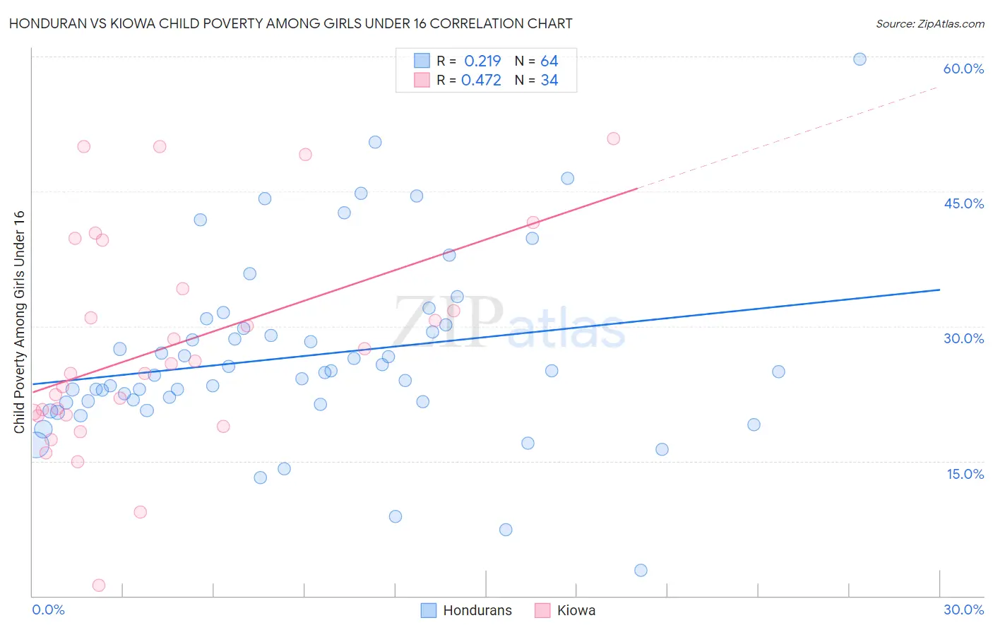 Honduran vs Kiowa Child Poverty Among Girls Under 16