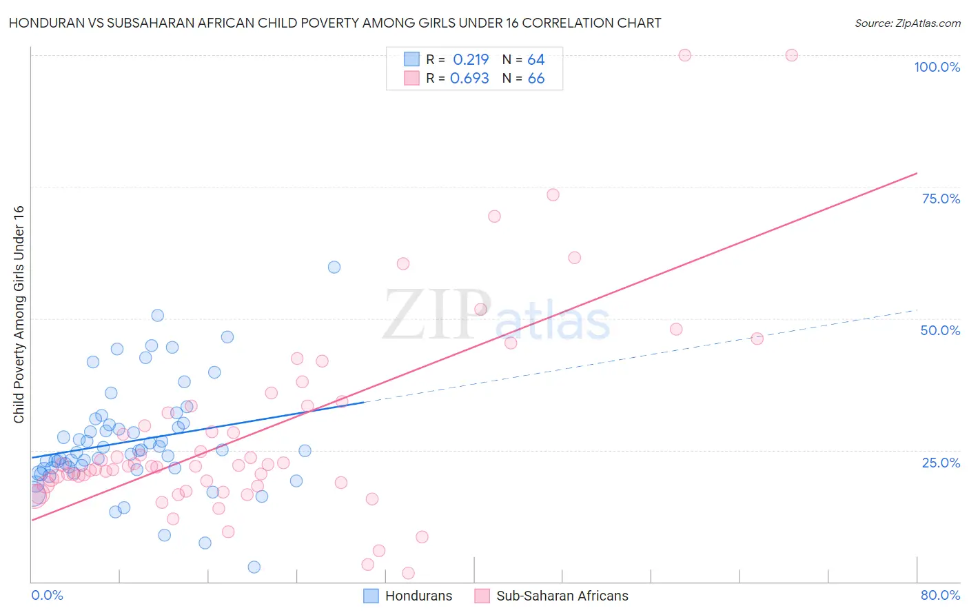 Honduran vs Subsaharan African Child Poverty Among Girls Under 16