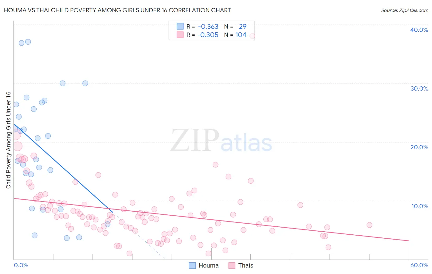 Houma vs Thai Child Poverty Among Girls Under 16