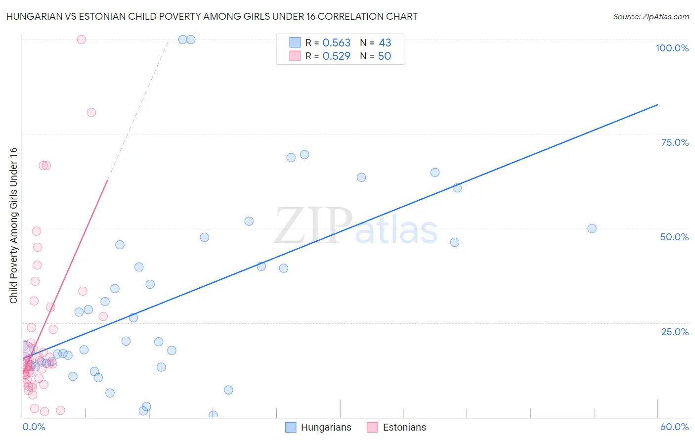 Hungarian vs Estonian Child Poverty Among Girls Under 16