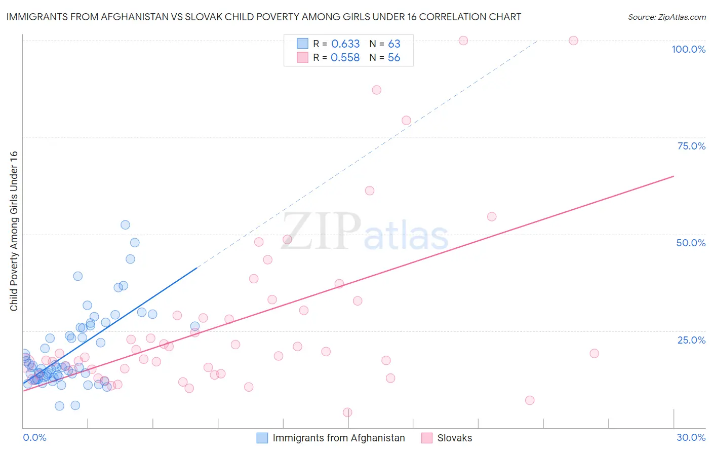 Immigrants from Afghanistan vs Slovak Child Poverty Among Girls Under 16