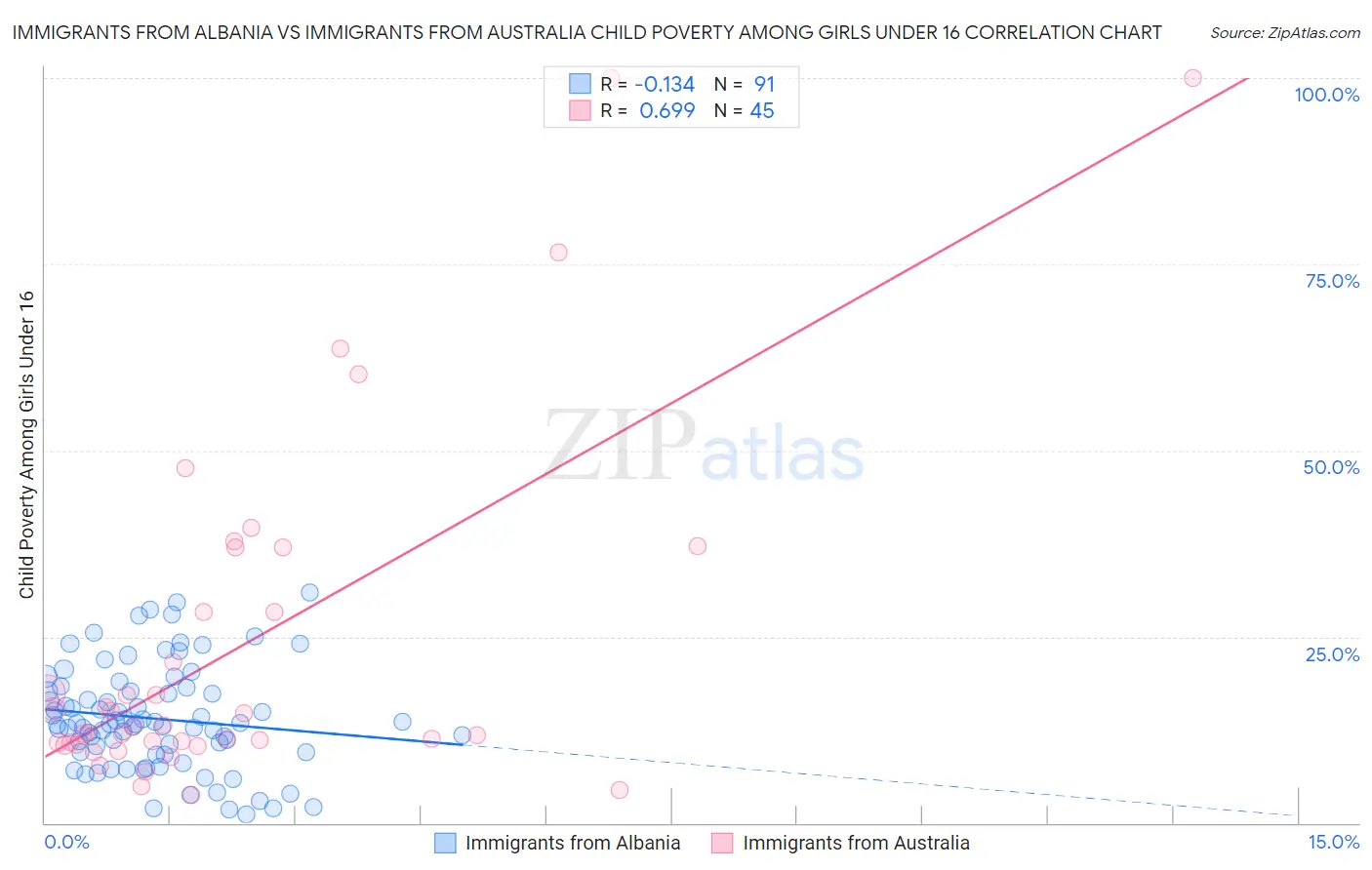 Immigrants from Albania vs Immigrants from Australia Child Poverty Among Girls Under 16