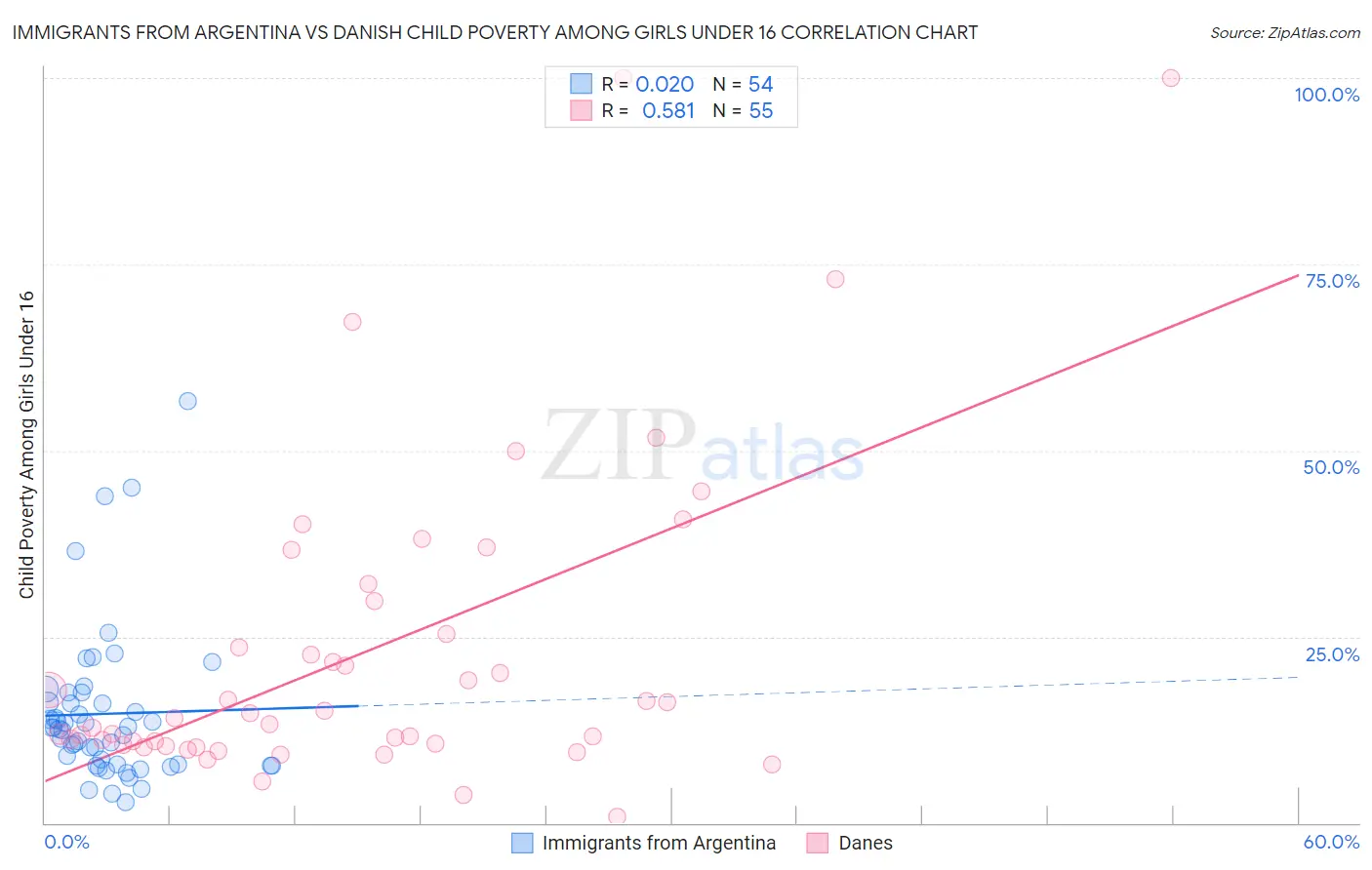 Immigrants from Argentina vs Danish Child Poverty Among Girls Under 16