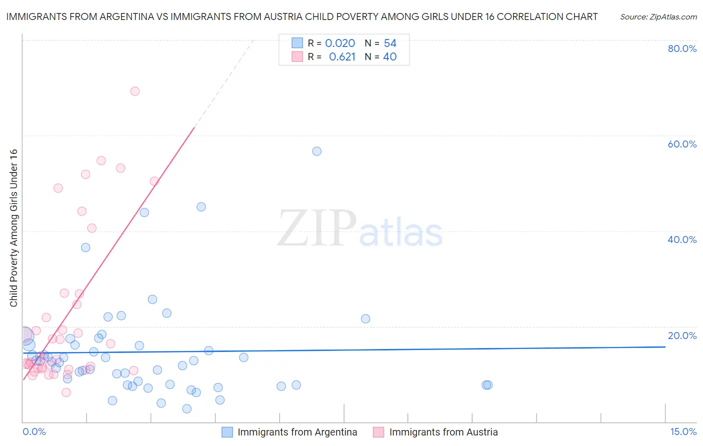 Immigrants from Argentina vs Immigrants from Austria Child Poverty Among Girls Under 16