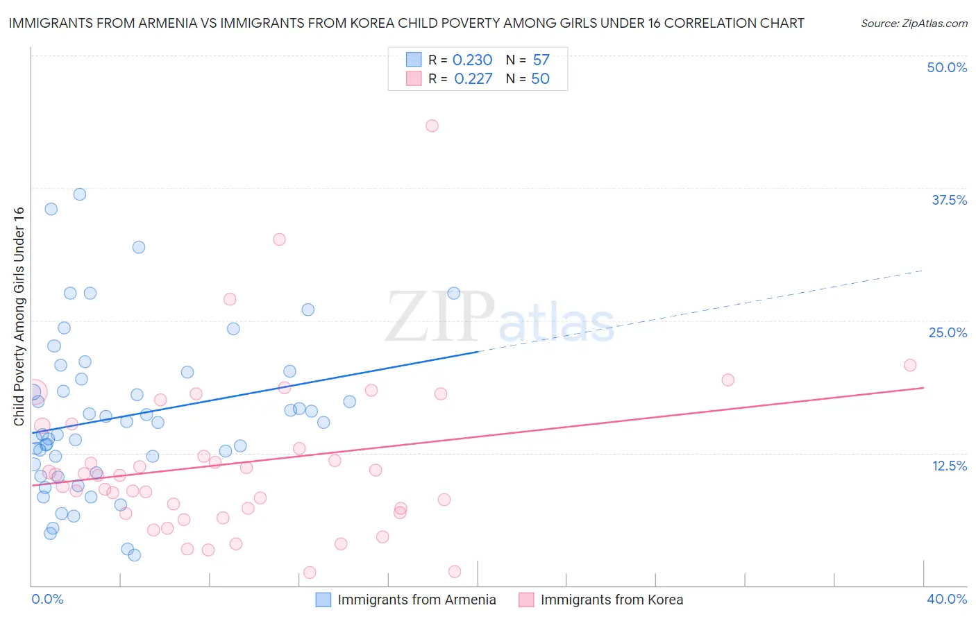 Immigrants from Armenia vs Immigrants from Korea Child Poverty Among Girls Under 16