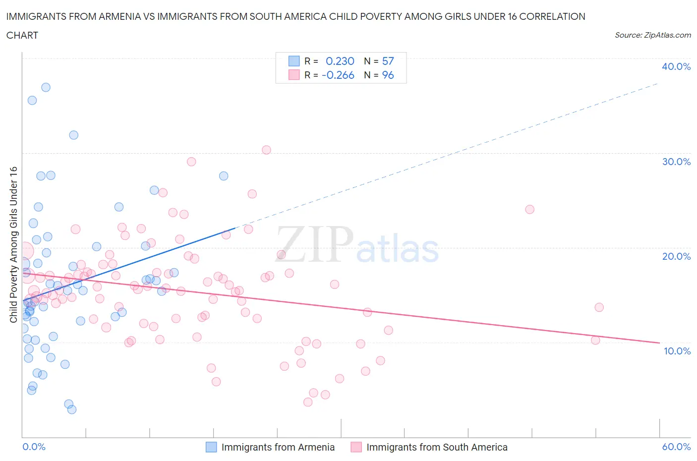 Immigrants from Armenia vs Immigrants from South America Child Poverty Among Girls Under 16