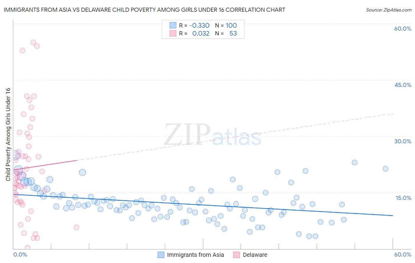 Immigrants from Asia vs Delaware Child Poverty Among Girls Under 16