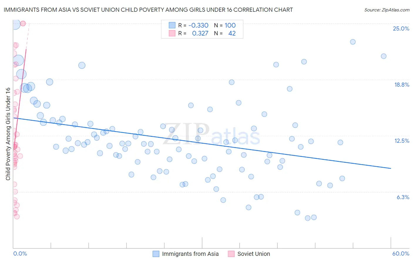 Immigrants from Asia vs Soviet Union Child Poverty Among Girls Under 16