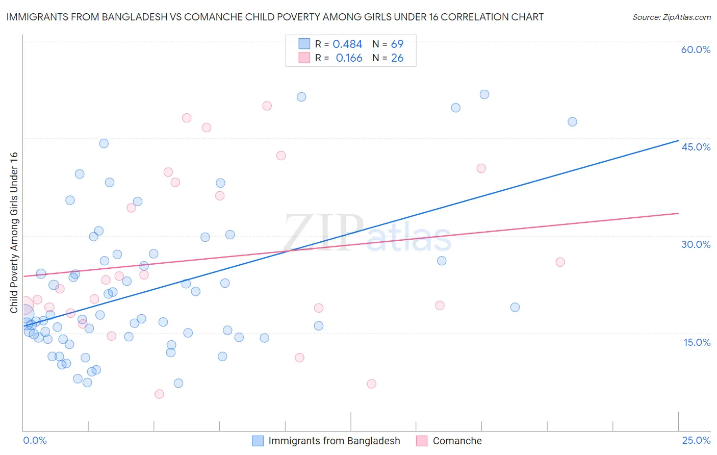 Immigrants from Bangladesh vs Comanche Child Poverty Among Girls Under 16