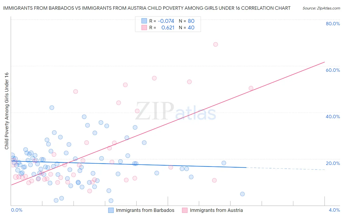 Immigrants from Barbados vs Immigrants from Austria Child Poverty Among Girls Under 16