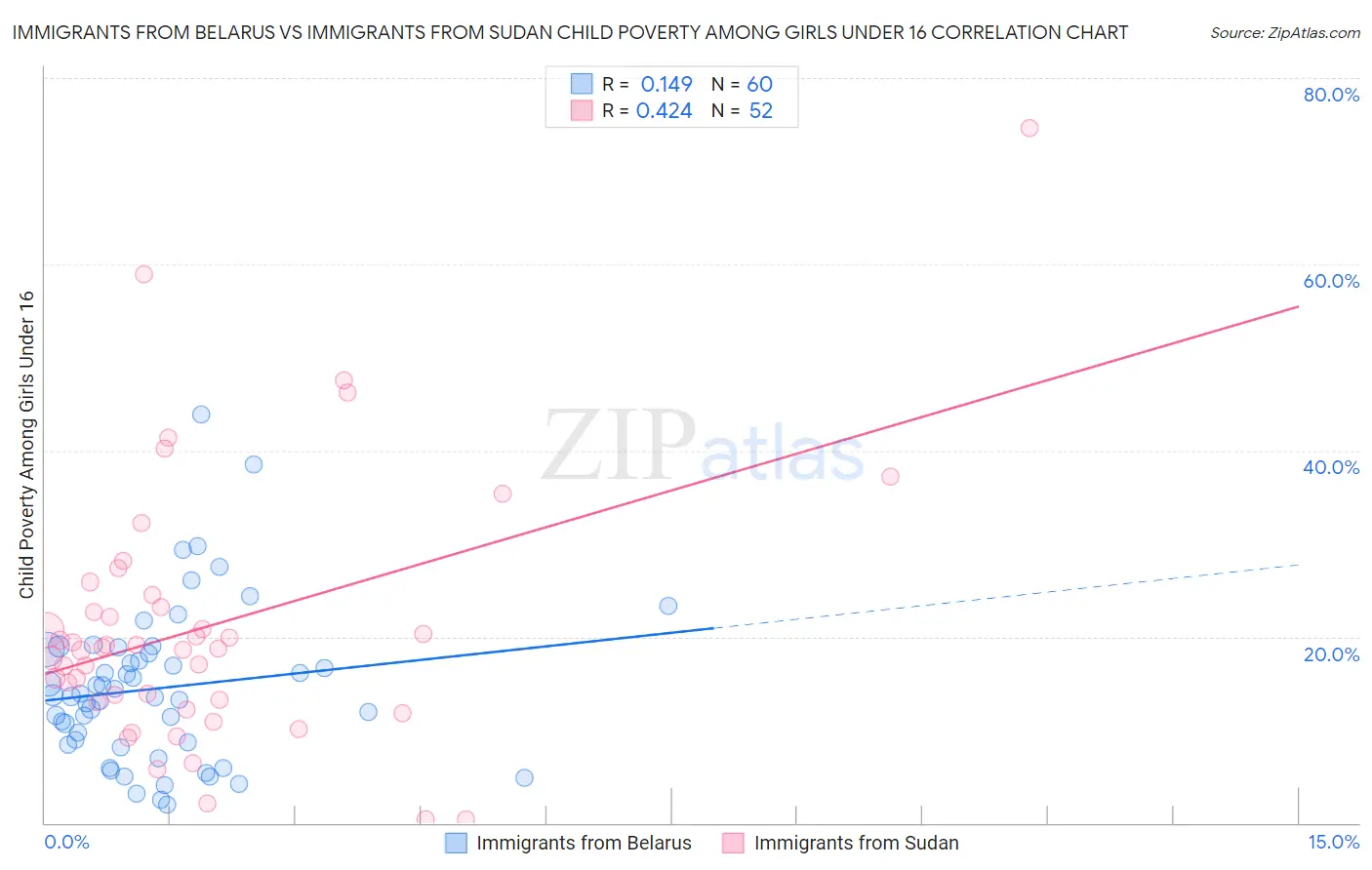 Immigrants from Belarus vs Immigrants from Sudan Child Poverty Among Girls Under 16