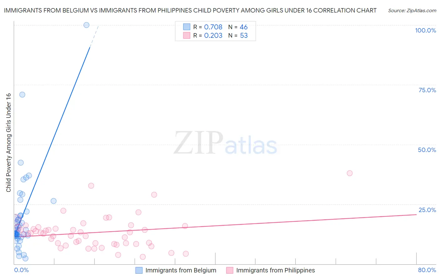 Immigrants from Belgium vs Immigrants from Philippines Child Poverty Among Girls Under 16