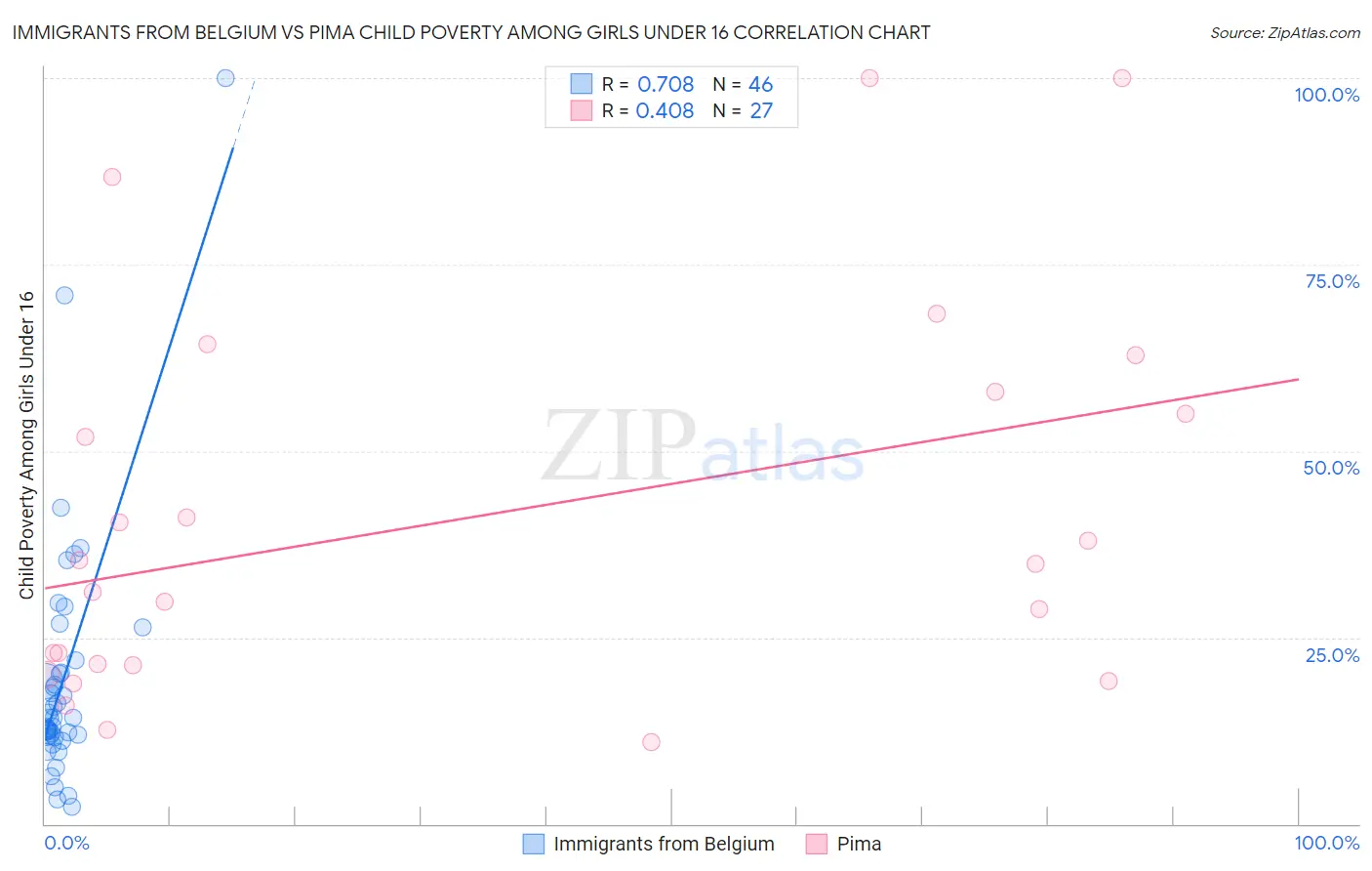 Immigrants from Belgium vs Pima Child Poverty Among Girls Under 16