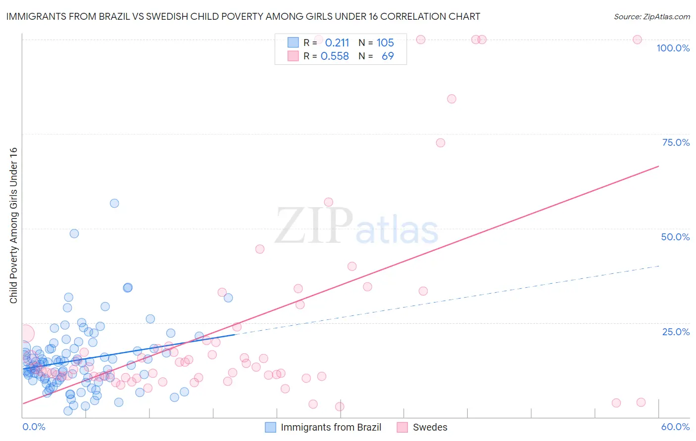 Immigrants from Brazil vs Swedish Child Poverty Among Girls Under 16