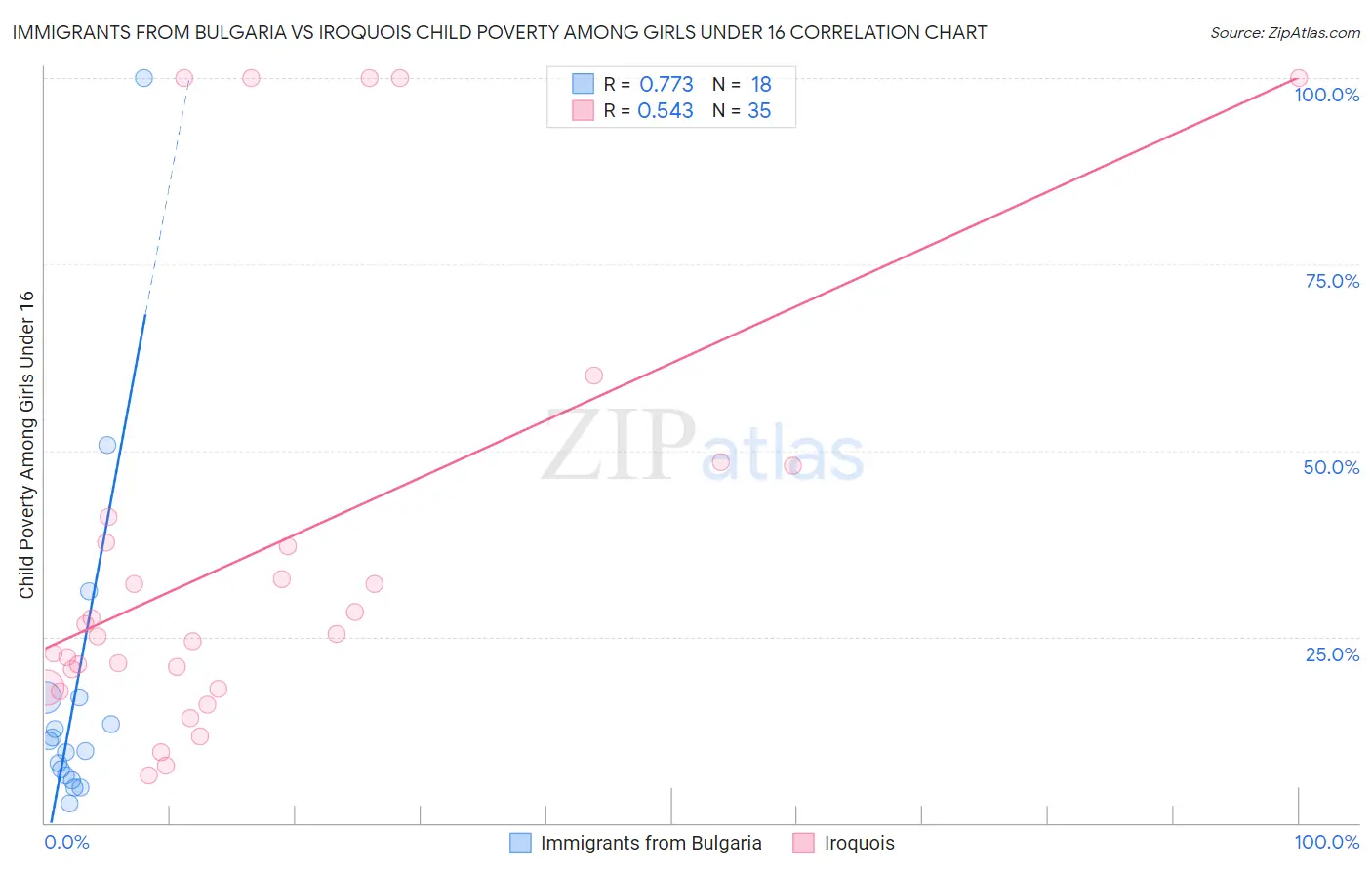 Immigrants from Bulgaria vs Iroquois Child Poverty Among Girls Under 16