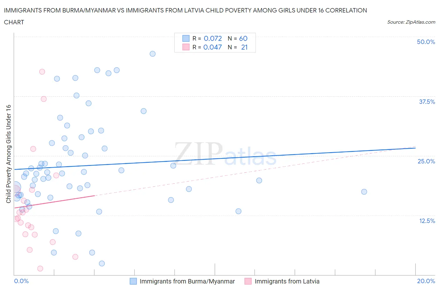 Immigrants from Burma/Myanmar vs Immigrants from Latvia Child Poverty Among Girls Under 16