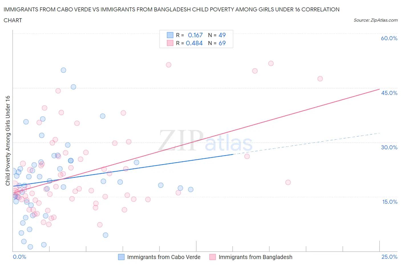 Immigrants from Cabo Verde vs Immigrants from Bangladesh Child Poverty Among Girls Under 16