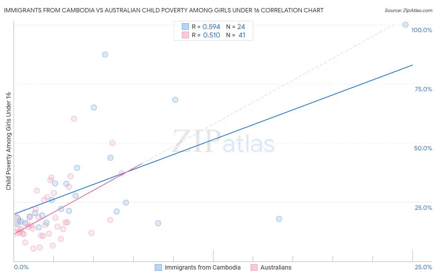 Immigrants from Cambodia vs Australian Child Poverty Among Girls Under 16