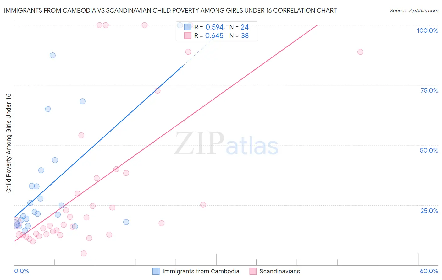 Immigrants from Cambodia vs Scandinavian Child Poverty Among Girls Under 16