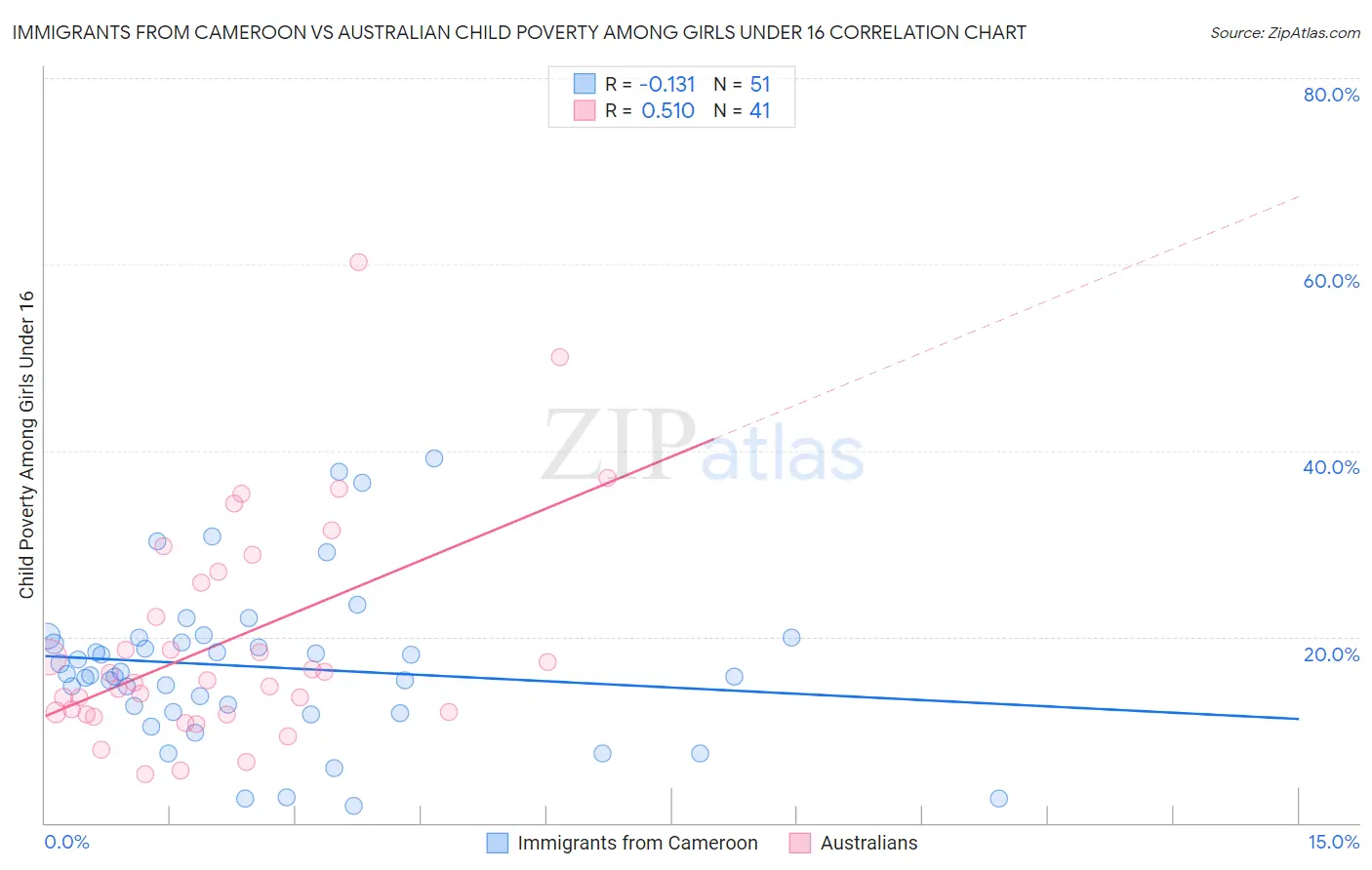 Immigrants from Cameroon vs Australian Child Poverty Among Girls Under 16