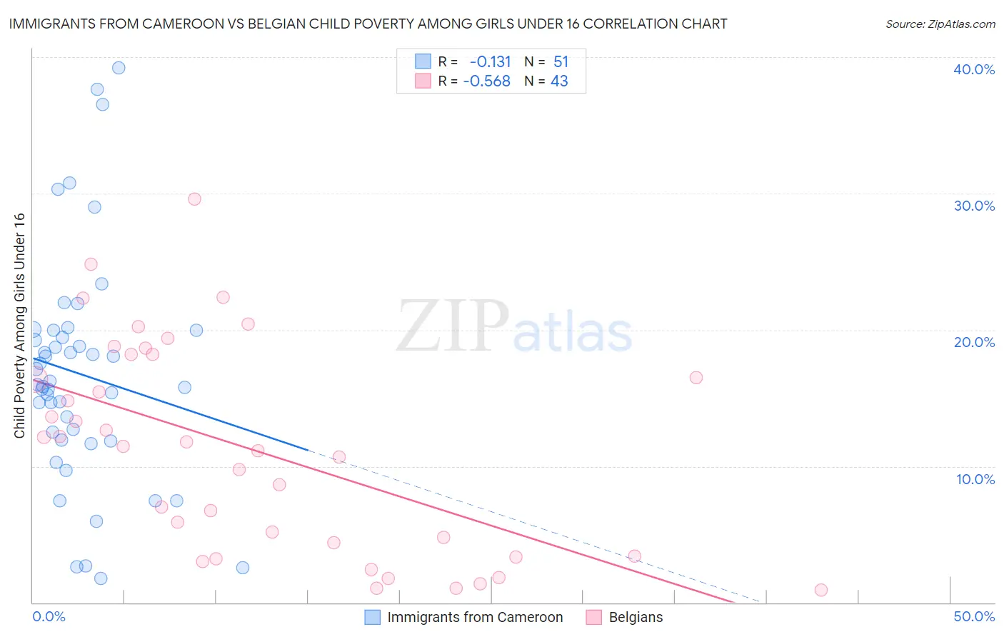 Immigrants from Cameroon vs Belgian Child Poverty Among Girls Under 16