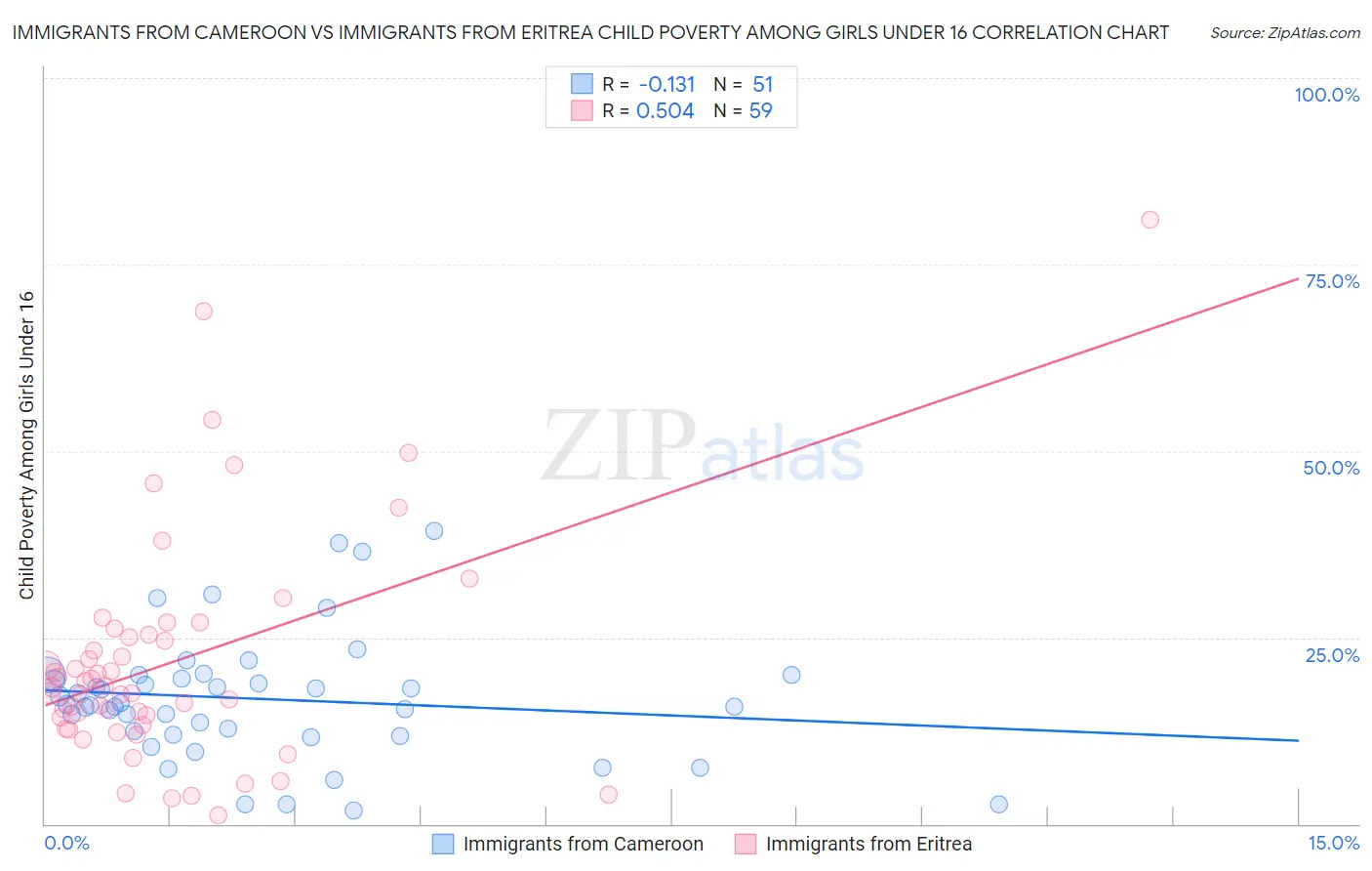 Immigrants from Cameroon vs Immigrants from Eritrea Child Poverty Among Girls Under 16