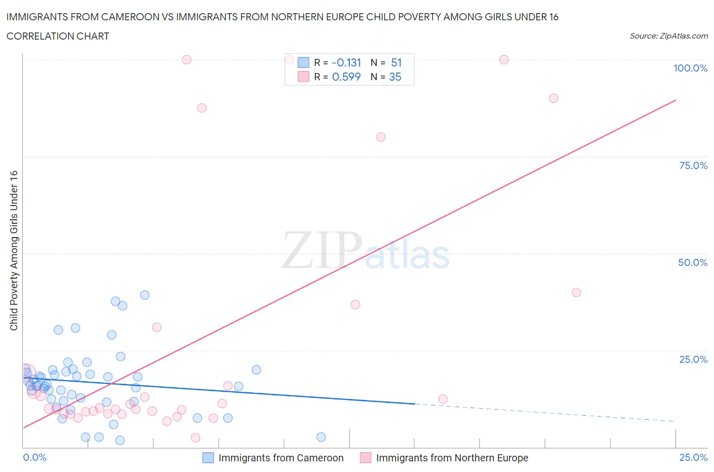 Immigrants from Cameroon vs Immigrants from Northern Europe Child Poverty Among Girls Under 16