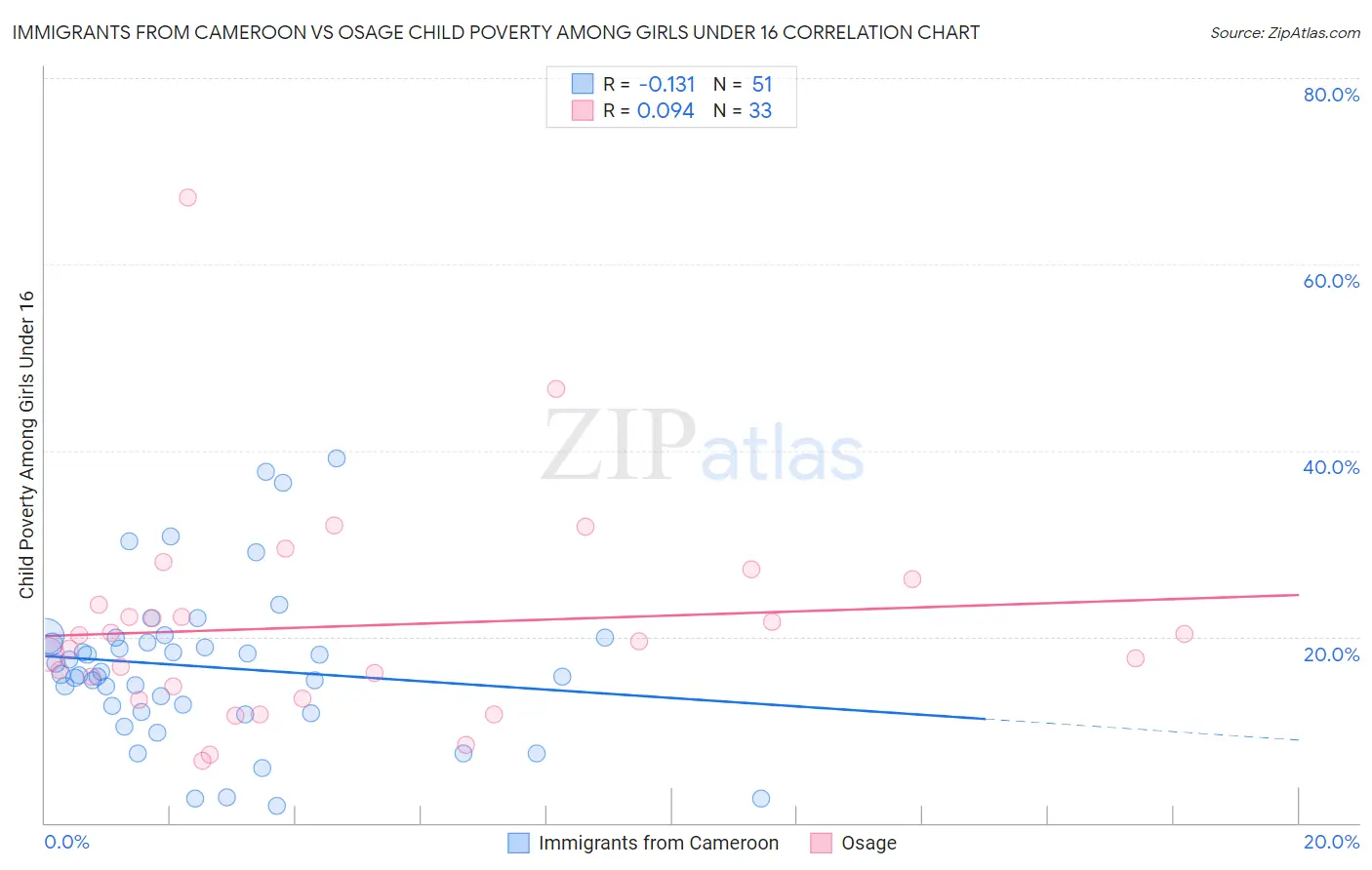 Immigrants from Cameroon vs Osage Child Poverty Among Girls Under 16