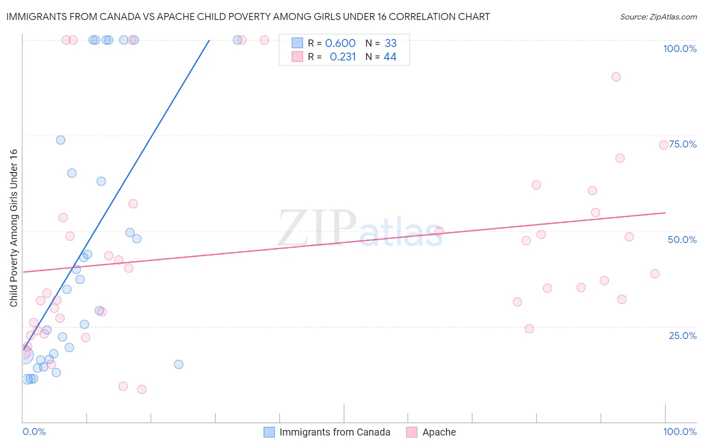 Immigrants from Canada vs Apache Child Poverty Among Girls Under 16