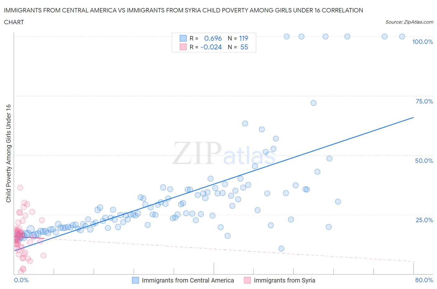 Immigrants from Central America vs Immigrants from Syria Child Poverty Among Girls Under 16