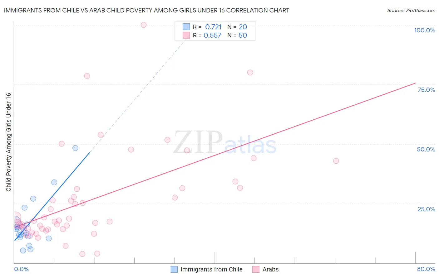 Immigrants from Chile vs Arab Child Poverty Among Girls Under 16