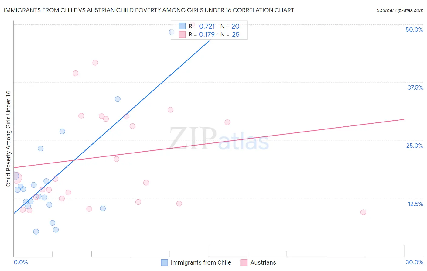 Immigrants from Chile vs Austrian Child Poverty Among Girls Under 16