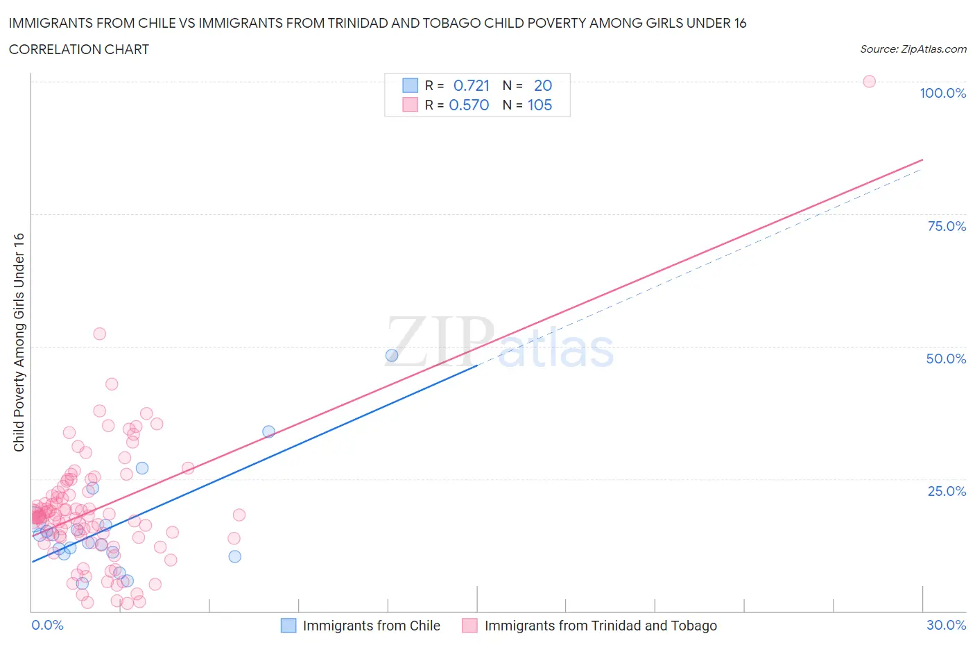 Immigrants from Chile vs Immigrants from Trinidad and Tobago Child Poverty Among Girls Under 16