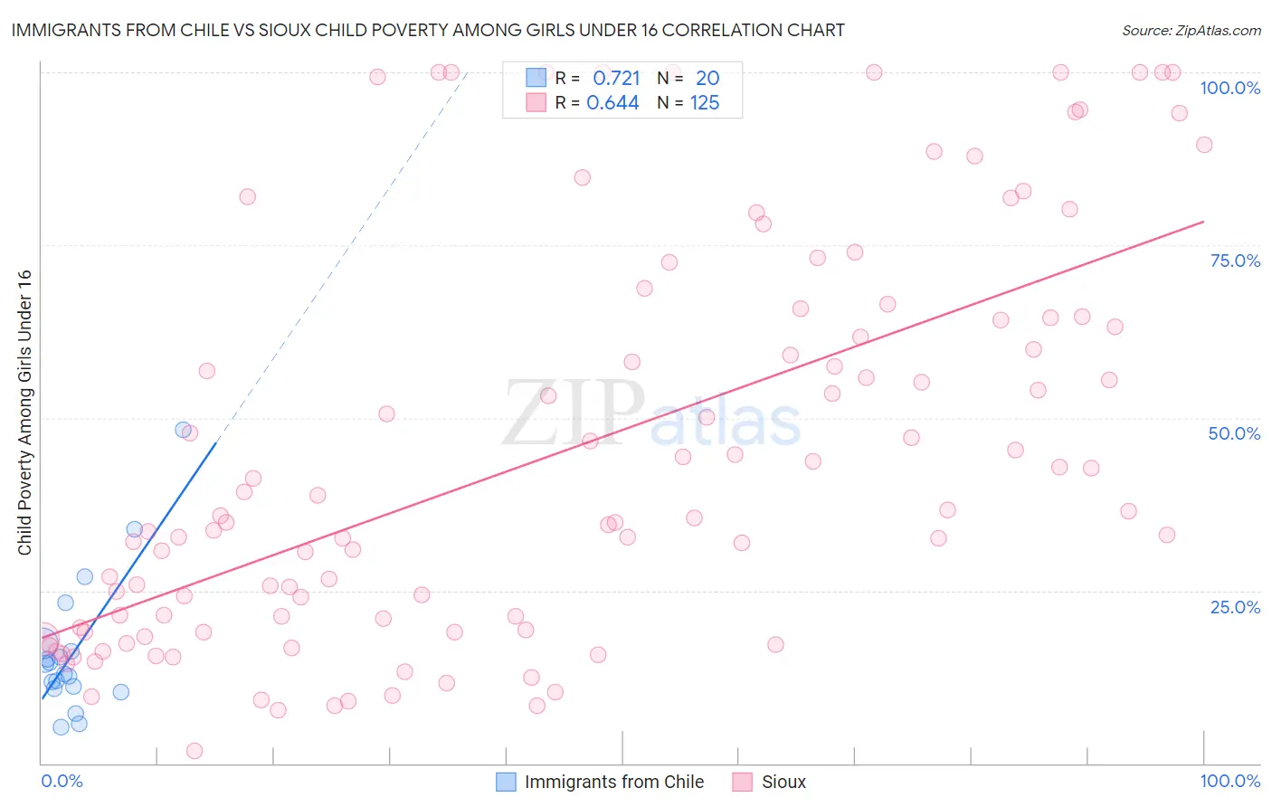 Immigrants from Chile vs Sioux Child Poverty Among Girls Under 16