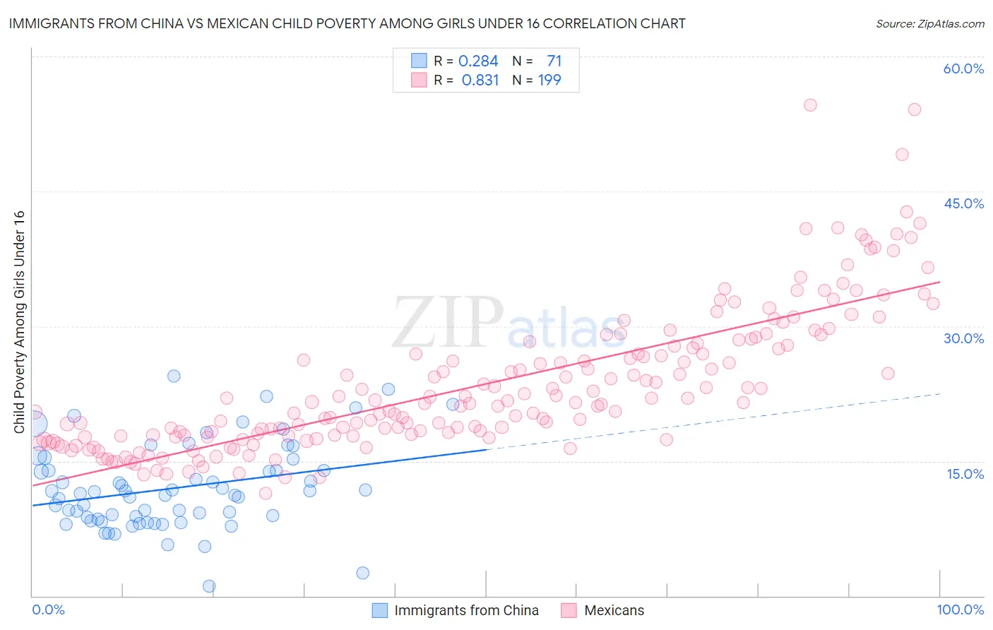 Immigrants from China vs Mexican Child Poverty Among Girls Under 16