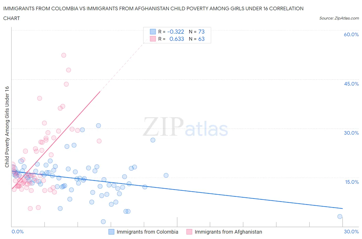 Immigrants from Colombia vs Immigrants from Afghanistan Child Poverty Among Girls Under 16