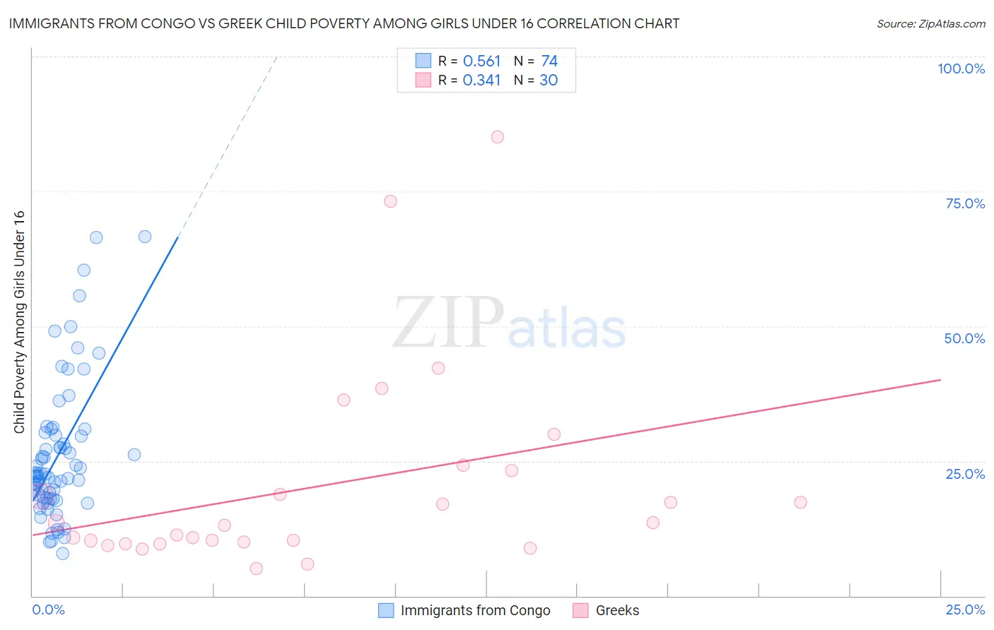 Immigrants from Congo vs Greek Child Poverty Among Girls Under 16