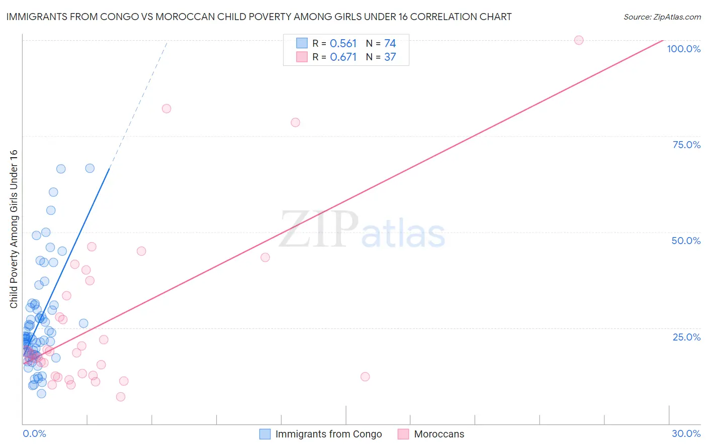 Immigrants from Congo vs Moroccan Child Poverty Among Girls Under 16