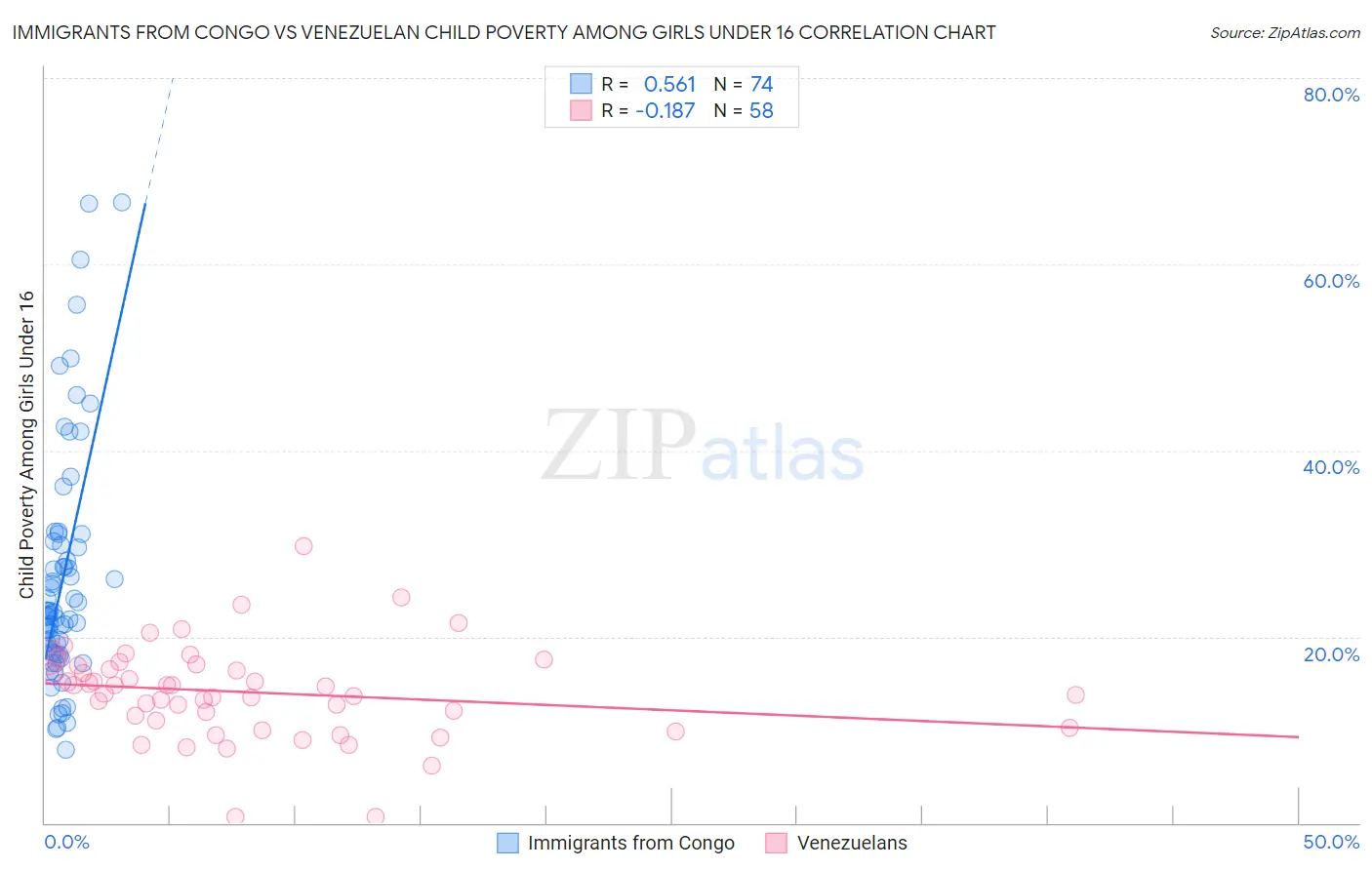 Immigrants from Congo vs Venezuelan Child Poverty Among Girls Under 16