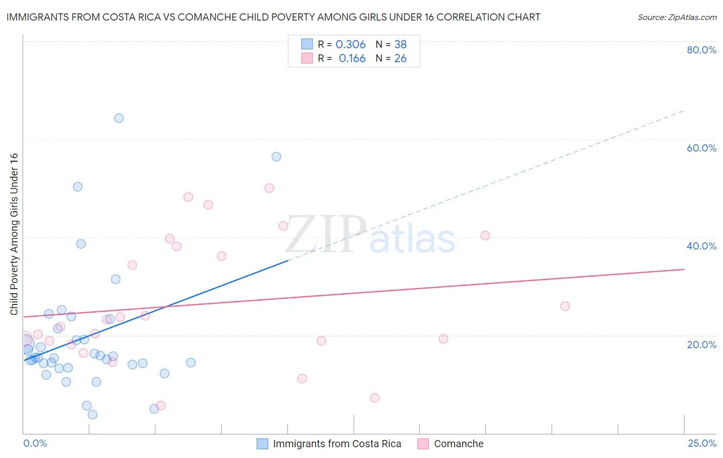 Immigrants from Costa Rica vs Comanche Child Poverty Among Girls Under 16