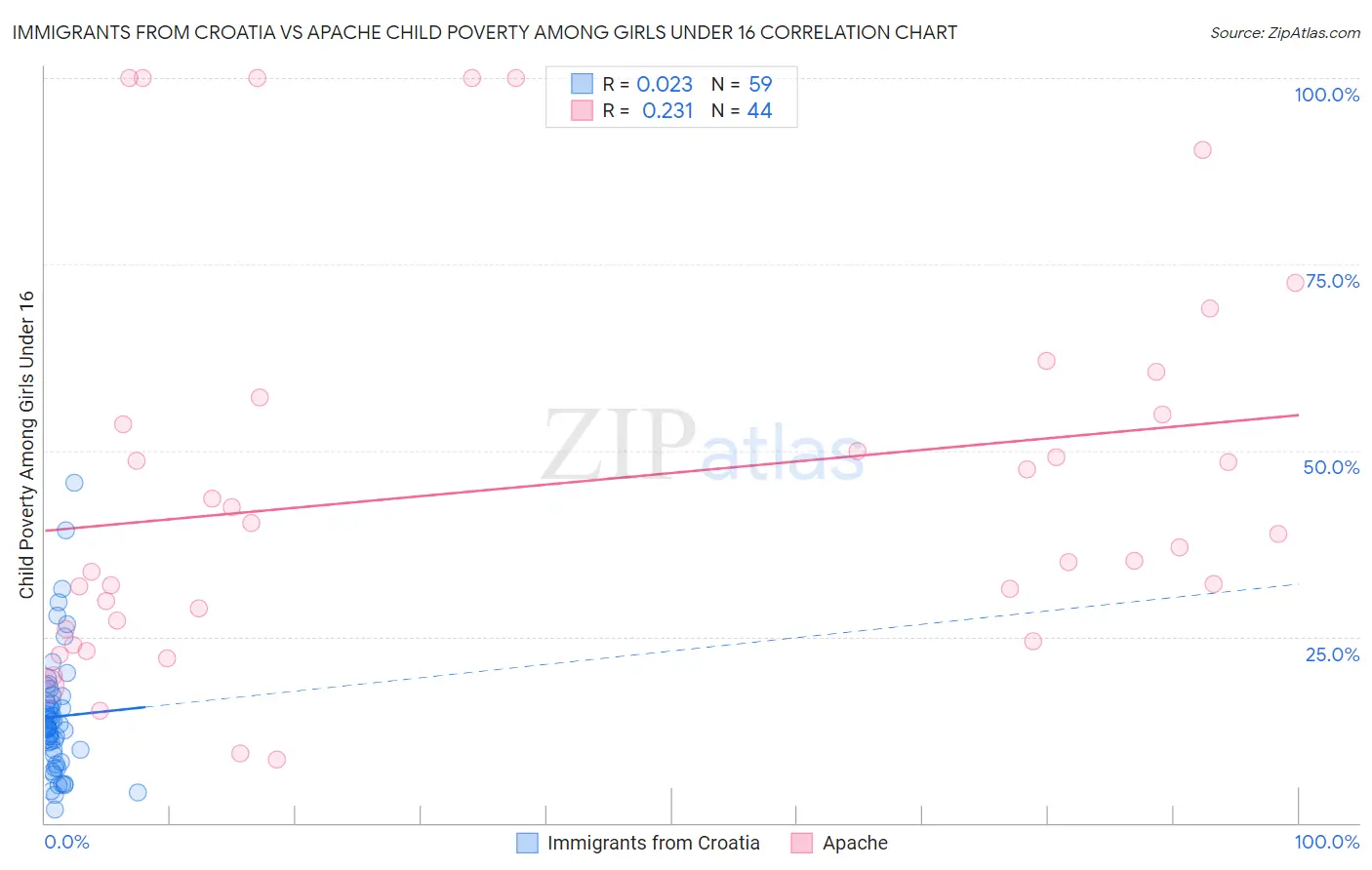 Immigrants from Croatia vs Apache Child Poverty Among Girls Under 16